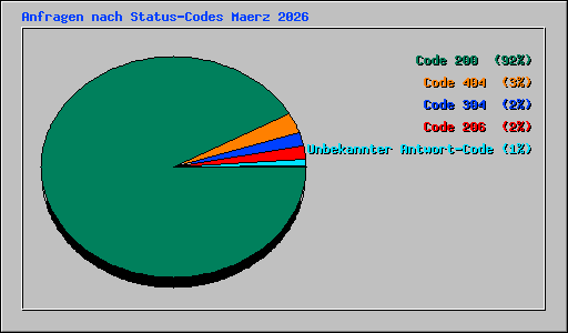 Anfragen nach Status-Codes Maerz 2026