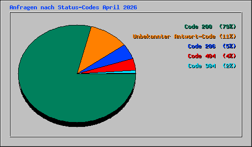 Anfragen nach Status-Codes April 2026