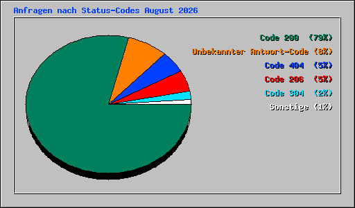 Anfragen nach Status-Codes August 2026