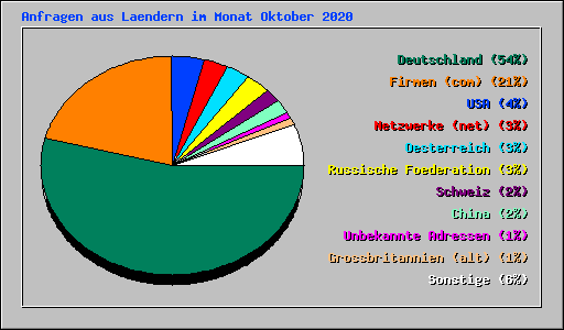 Anfragen aus Laendern im Monat Oktober 2020
