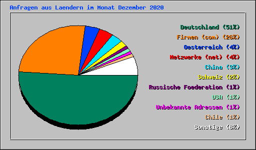Anfragen aus Laendern im Monat Dezember 2020