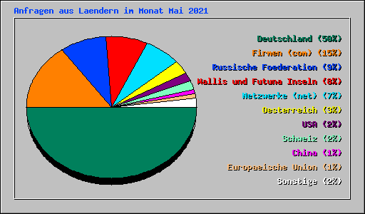 Anfragen aus Laendern im Monat Mai 2021