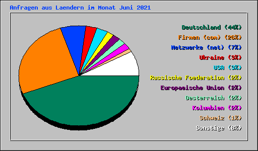 Anfragen aus Laendern im Monat Juni 2021