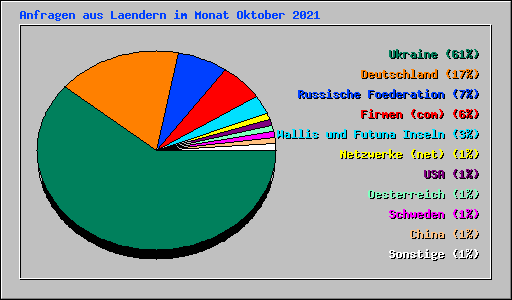 Anfragen aus Laendern im Monat Oktober 2021