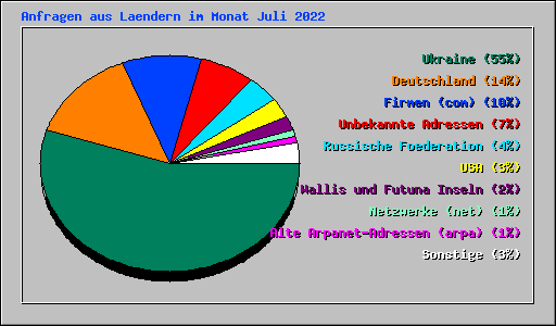 Anfragen aus Laendern im Monat Juli 2022