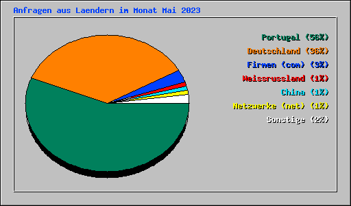 Anfragen aus Laendern im Monat Mai 2023