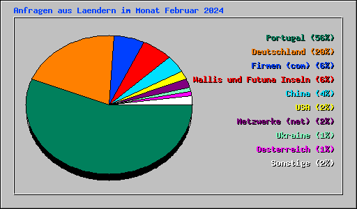 Anfragen aus Laendern im Monat Februar 2024