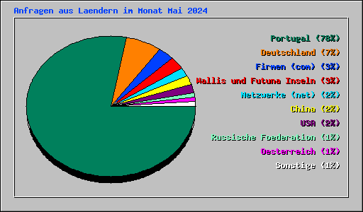 Anfragen aus Laendern im Monat Mai 2024