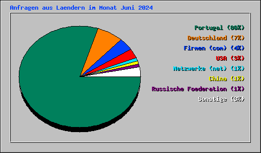 Anfragen aus Laendern im Monat Juni 2024