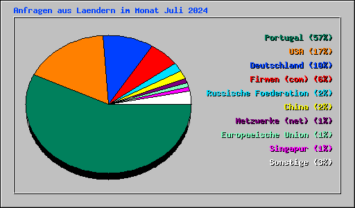 Anfragen aus Laendern im Monat Juli 2024