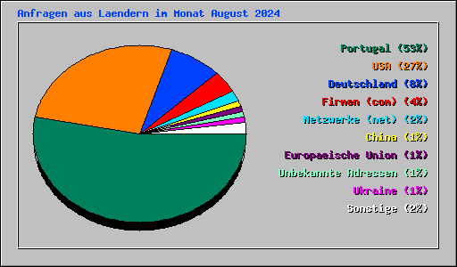Anfragen aus Laendern im Monat August 2024