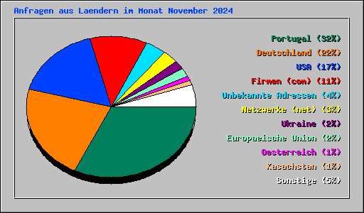 Anfragen aus Laendern im Monat November 2024