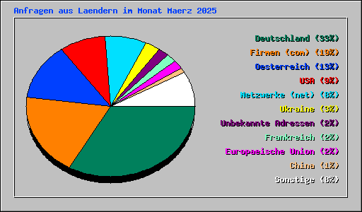Anfragen aus Laendern im Monat Maerz 2025