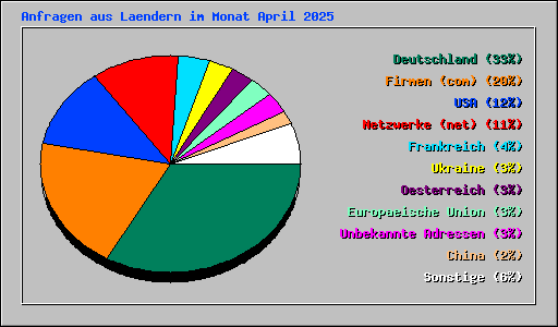 Anfragen aus Laendern im Monat April 2025
