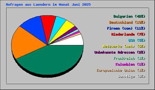 Anfragen aus Laendern im Monat Juni 2025