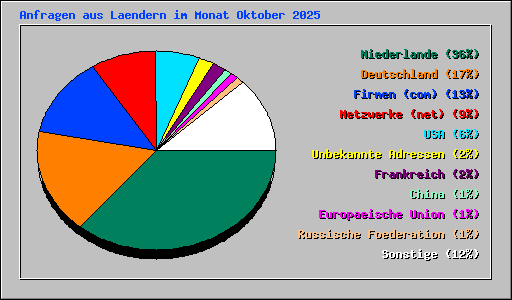 Anfragen aus Laendern im Monat Oktober 2025