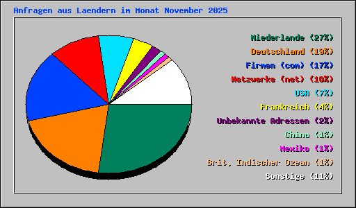 Anfragen aus Laendern im Monat November 2025