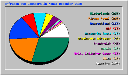 Anfragen aus Laendern im Monat Dezember 2025