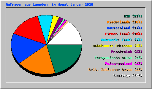 Anfragen aus Laendern im Monat Januar 2026