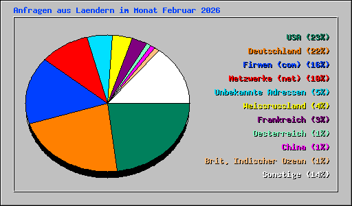 Anfragen aus Laendern im Monat Februar 2026