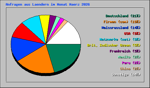 Anfragen aus Laendern im Monat Maerz 2026
