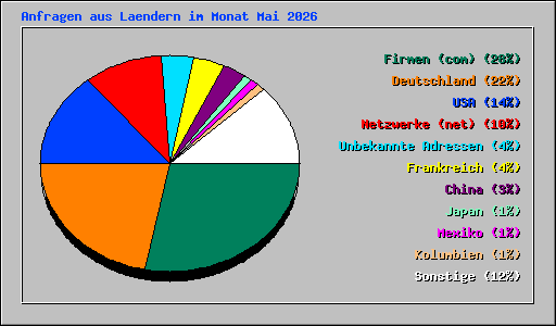 Anfragen aus Laendern im Monat Mai 2026
