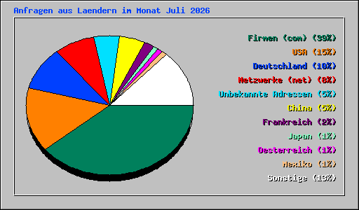 Anfragen aus Laendern im Monat Juli 2026