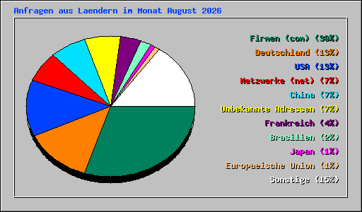Anfragen aus Laendern im Monat August 2026