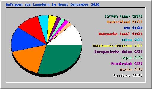 Anfragen aus Laendern im Monat September 2026