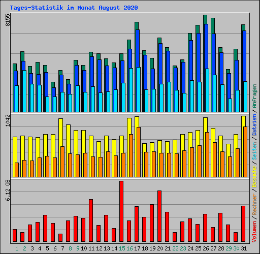 Tages-Statistik im Monat August 2020