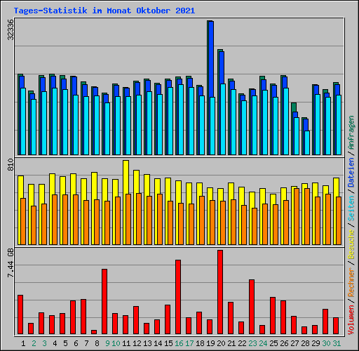 Tages-Statistik im Monat Oktober 2021
