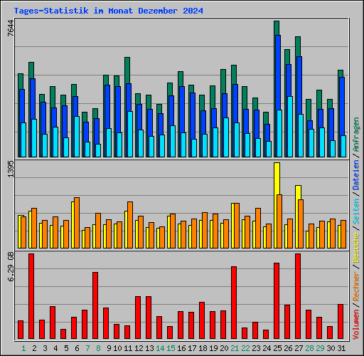 Tages-Statistik im Monat Dezember 2024