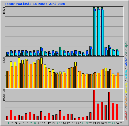 Tages-Statistik im Monat Juni 2025
