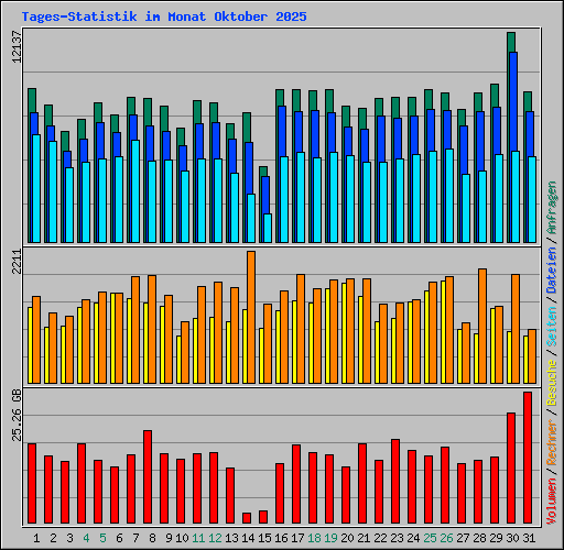 Tages-Statistik im Monat Oktober 2025