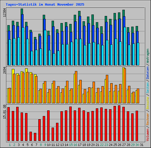 Tages-Statistik im Monat November 2025