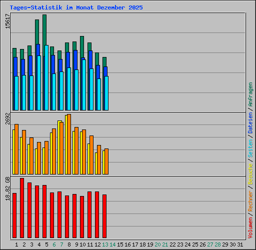 Tages-Statistik im Monat Dezember 2025
