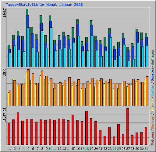 Tages-Statistik im Monat Januar 2026