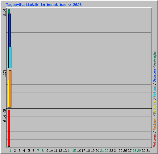 Tages-Statistik im Monat Maerz 2026