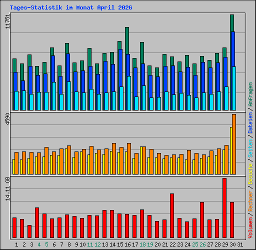 Tages-Statistik im Monat April 2026