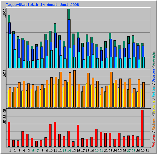 Tages-Statistik im Monat Juni 2026