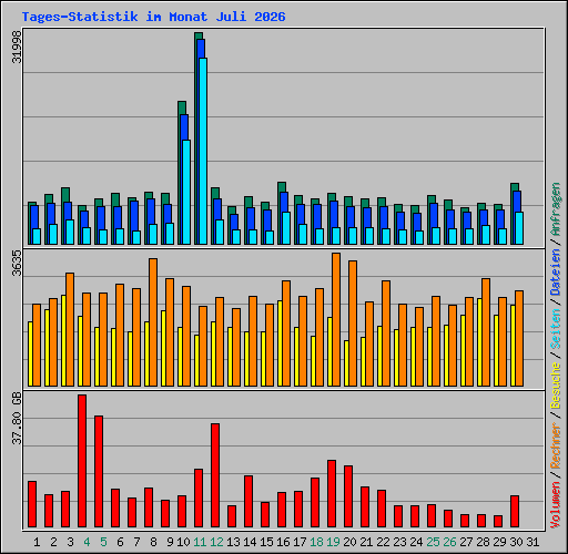 Tages-Statistik im Monat Juli 2026