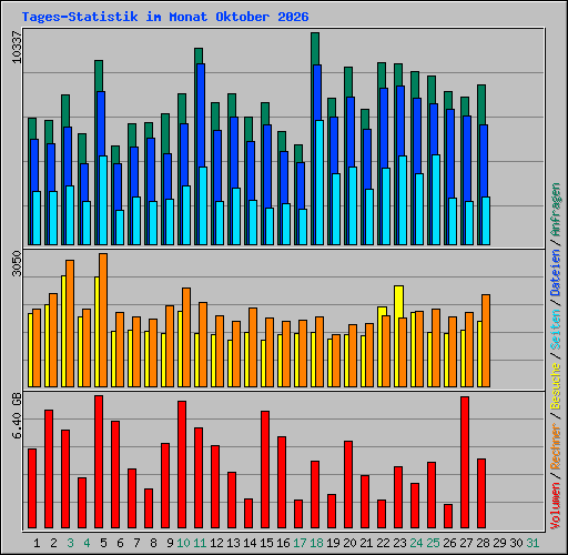 Tages-Statistik im Monat Oktober 2026