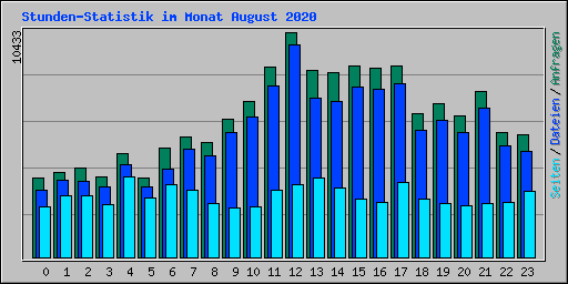 Stunden-Statistik im Monat August 2020