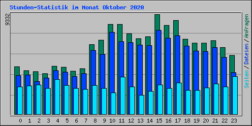 Stunden-Statistik im Monat Oktober 2020