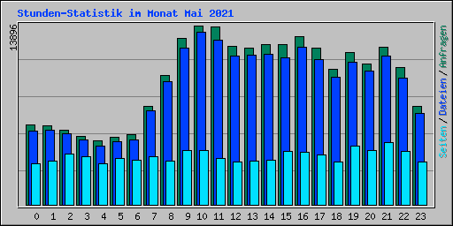 Stunden-Statistik im Monat Mai 2021