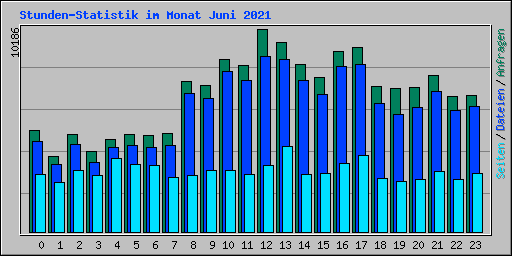 Stunden-Statistik im Monat Juni 2021