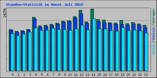 Stunden-Statistik im Monat Juli 2022