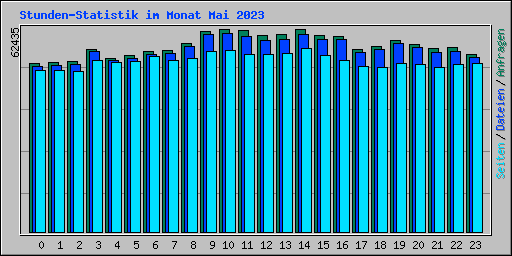 Stunden-Statistik im Monat Mai 2023