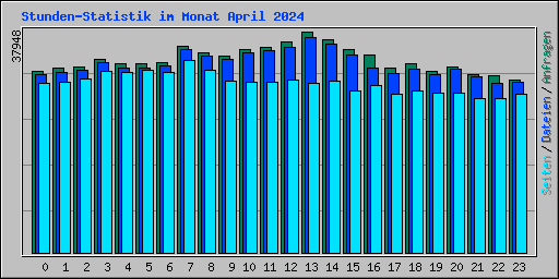 Stunden-Statistik im Monat April 2024