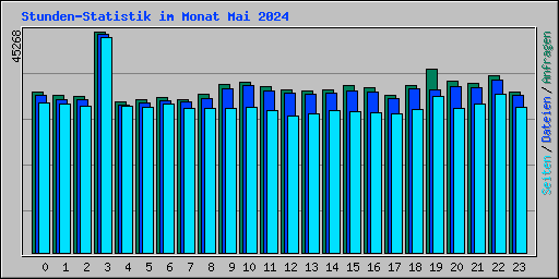 Stunden-Statistik im Monat Mai 2024